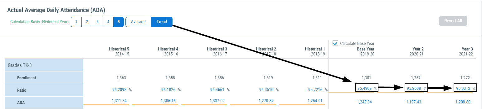 Image of projection based on a multiple ratios that create a declining trend to project ADA in future years